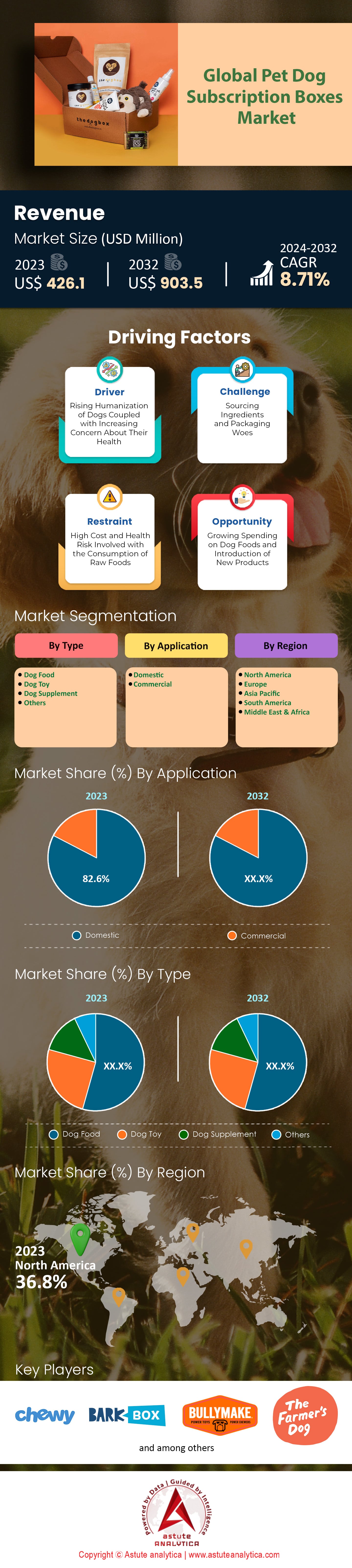 Pet Dog Subscription Boxes Market